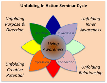Unfolding In Action Seminar Cycle